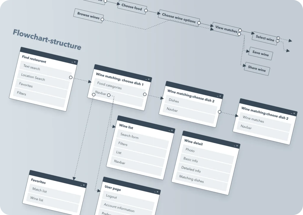 A flowchart of the app: finding a restaurant, wine matching, the wine list and detail, favorites and the user page.