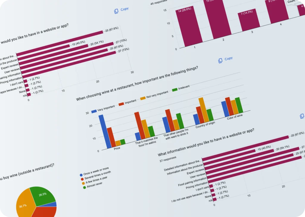 Charts from the survey of 48 participants: bar charts and a pie chart about wine habits, and what information people want in a wine app.