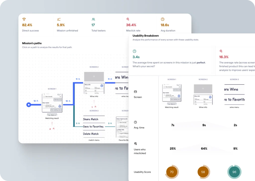 Usability test results: mission success rates and a breakdown of time spent, mistaps and usability score for each screen.