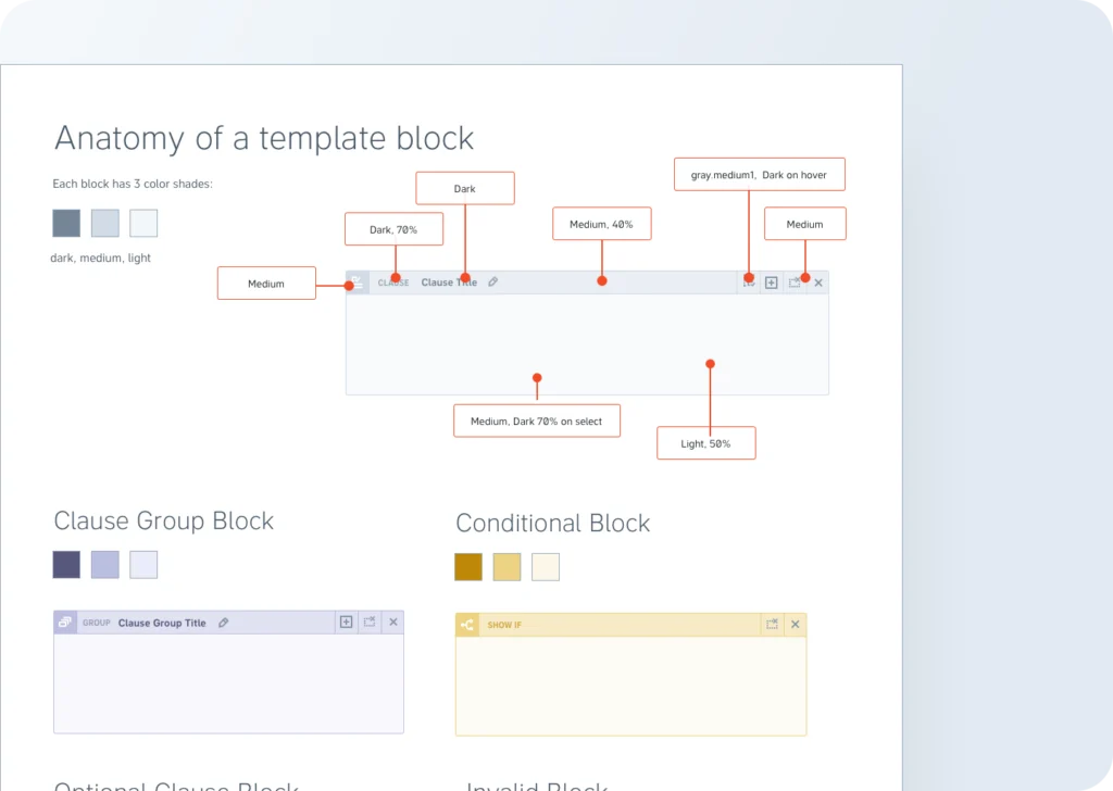 A design system page titled “Anatomy of a template block”, showing the colour shades and annotations for clause, clause group and conditional blocks.