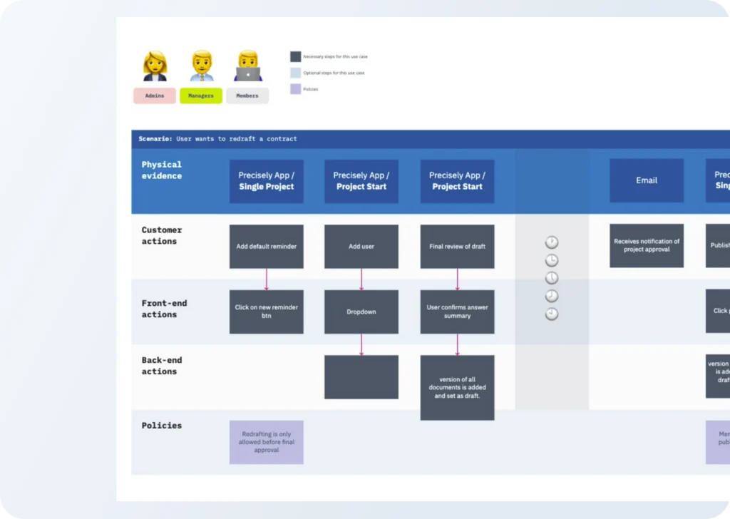 A planning map for the scenario “User wants to redraft a contract”, with rows for physical evidence, customer actions, front-end actions, back-end actions and policies.