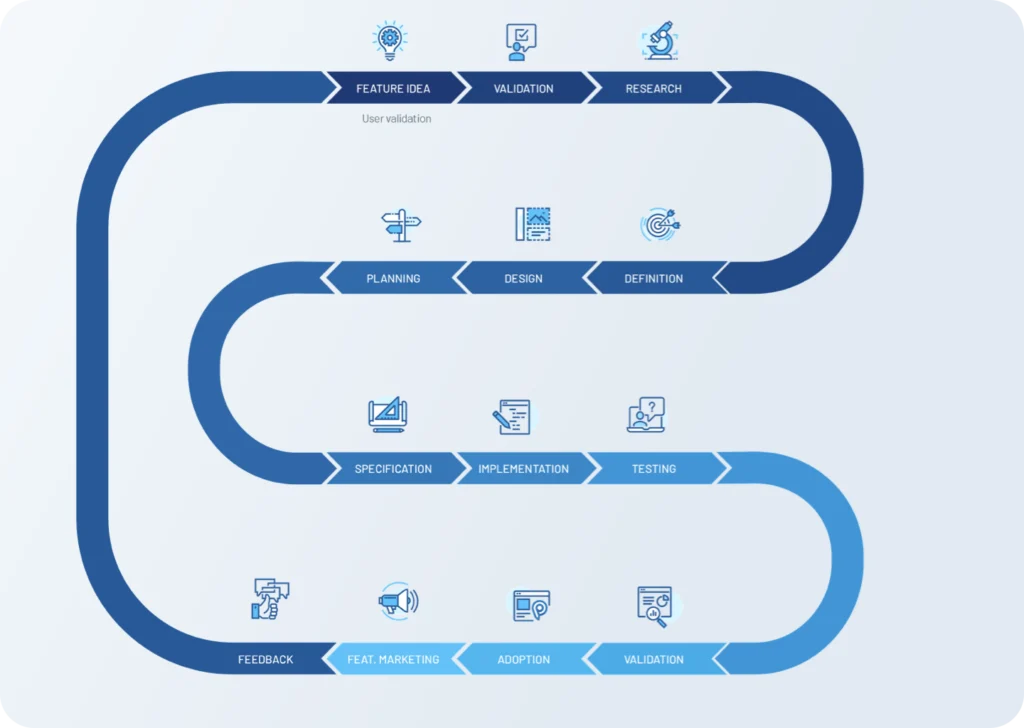 A winding blue path of the feature process: feature idea, validation, research, definition, design, planning, specification, implementation, testing, validation, adoption, feature marketing and feedback.